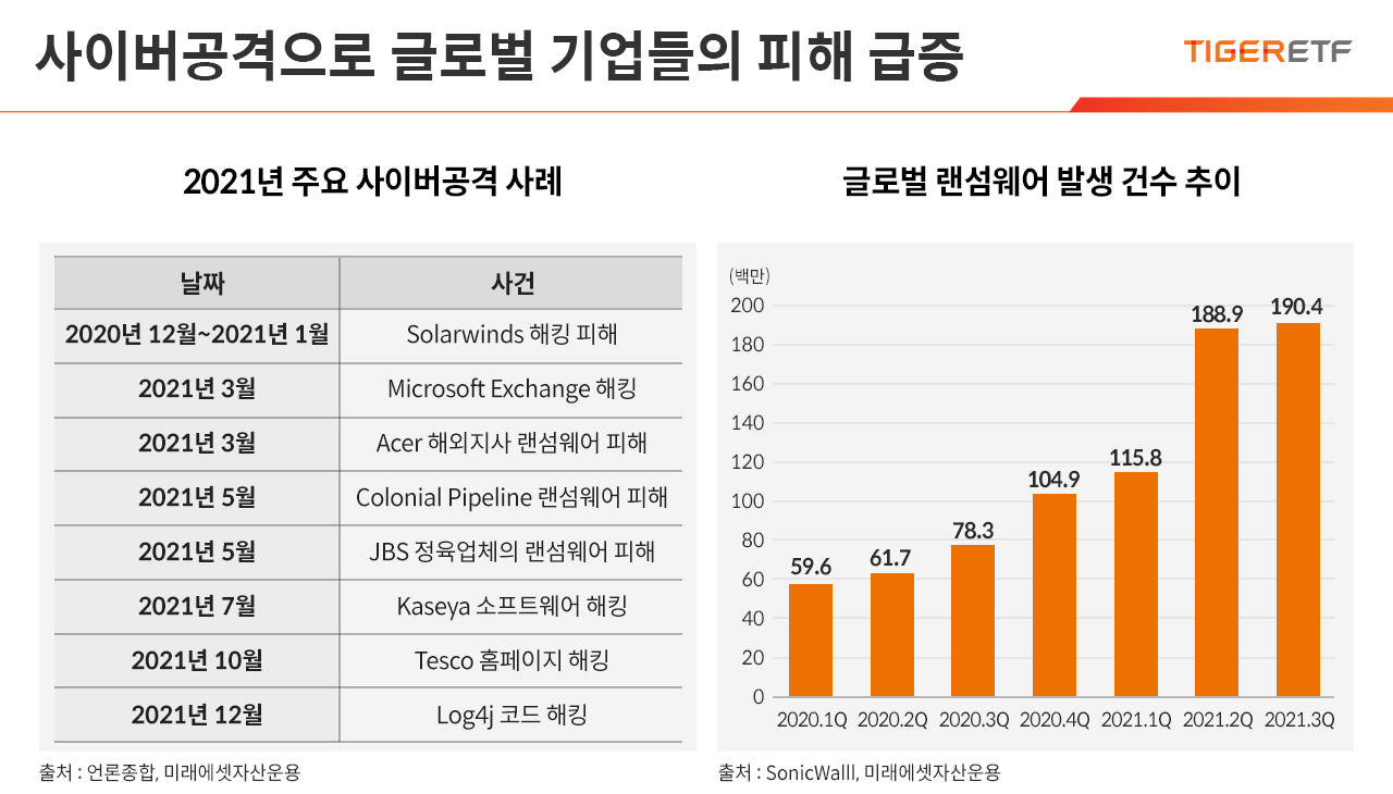 사이버공격으로 글로벌 기업들의 피해 급증 TIGERETF 2021년 주요 사이버공격 사례 날짜 : 2020년 12월~2021년 1월, 사건 : Solarwinds 해킹 피해, 날짜 : 2021년 3월, 사건 : Microsoft Exchange 해킹, 날짜 : 2021년 3월, 사건 : Acer 해외지사 랜섬웨어 피해, 날짜 2021년 5월, 사건 : Colonial Pipeline 랜섬웨어 피해, 날짜 : 2021년 5월, 사건 : JBS 정육업체의 랜섬웨어 피해, 날짜 : 2021년 7월, 사건 : Kaseya 소프트웨어 해킹, 날짜 : 2021년 10월, 사건 : Tesco 홈페이지 해킹, 날짜 : 2021년 12월, 사건 : Log4j 코드 해킹, 출처 : 언론종합, 미래에셋자산운용, 글로벌 랜섬웨어 발생 건수 추이(단위 : 백만), 2020.1Q : 59.6, 2020.2Q : 61.7, 2020.3Q : 78.3, 2020.4Q : 104.9, 2021.1Q : 115.8, 2021.2Q : 188.9, 2021.3Q : 190.4, 출처 : SonicWallI, 미래에셋자산운용 
