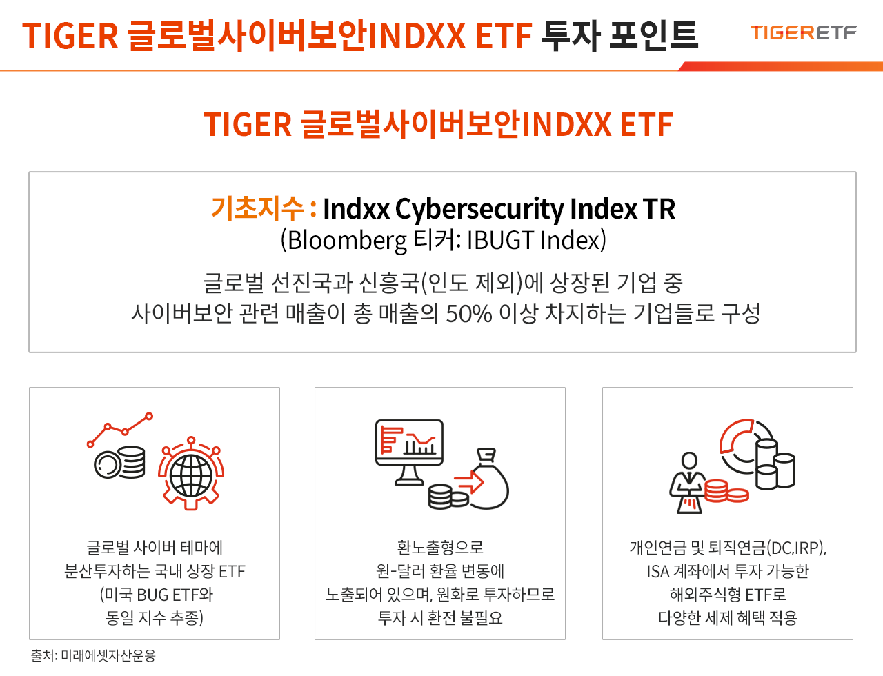 TIGER 글로벌사이버보안 INDXX ETF 투자 포인트 TIGERETF, TIGER 글로벌사이버보안INDXX ETF, 기초지수 : Indxx Cybersecurity Index TR(Bloomberg 티커 : IBUGT Index),글로벌 선진국과 신흥국(인도 제외)에 상장된 기업 중 사이버보안 관련 매출이 총 매출의 50% 이상 차지하는 기업들로 구성, 글로벌 사이버 테마에 분산투자하는 국내 상장 ETF(미국 BUG ETF와 동일 지수 추종), 환노출형으로 원-달러 환율 변동에 노출되어 있으며, 원화로 투자하므로 투자 시 환전 불필요, 개인연금 및 퇴직연금(DC, IRP), ISA 계좌에서 투자 가능한 해외주식형 ETF로 다양한 세제 혜택 적용