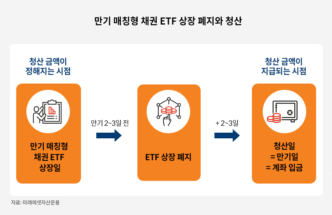 만기 매칭형 채권 ETF 상장 폐지와 청산