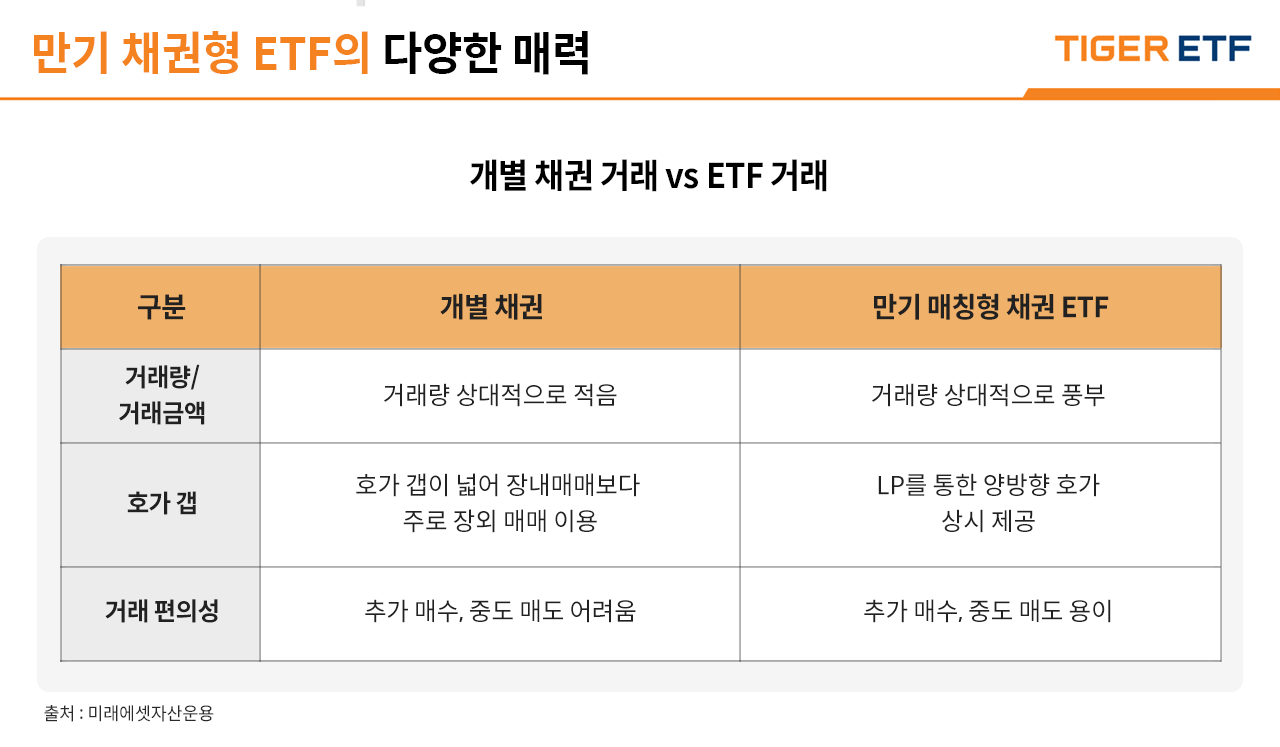 
개별 채권 거래 vs ETF 거래
/
거래량 및 거래금액 
개별 채권 거래 : 거래량 상대적으로 적음
ETF 거래 : 거래량 상대적으로 풍부
/
호가 갭
개별 채권 거래 : 호가 갭이 넓어 장내매매보다 주로 장외 매매 이용
ETF 거래 : LP를 통한 양방향 호가 상시 제공
/
거래 편의성
개별 채권 거래 : 추가 매수, 중도 매도 어려움
ETF 거래 : 추가 매수, 중도 매도 용이
/
출처 : 미래에셋자산운용
