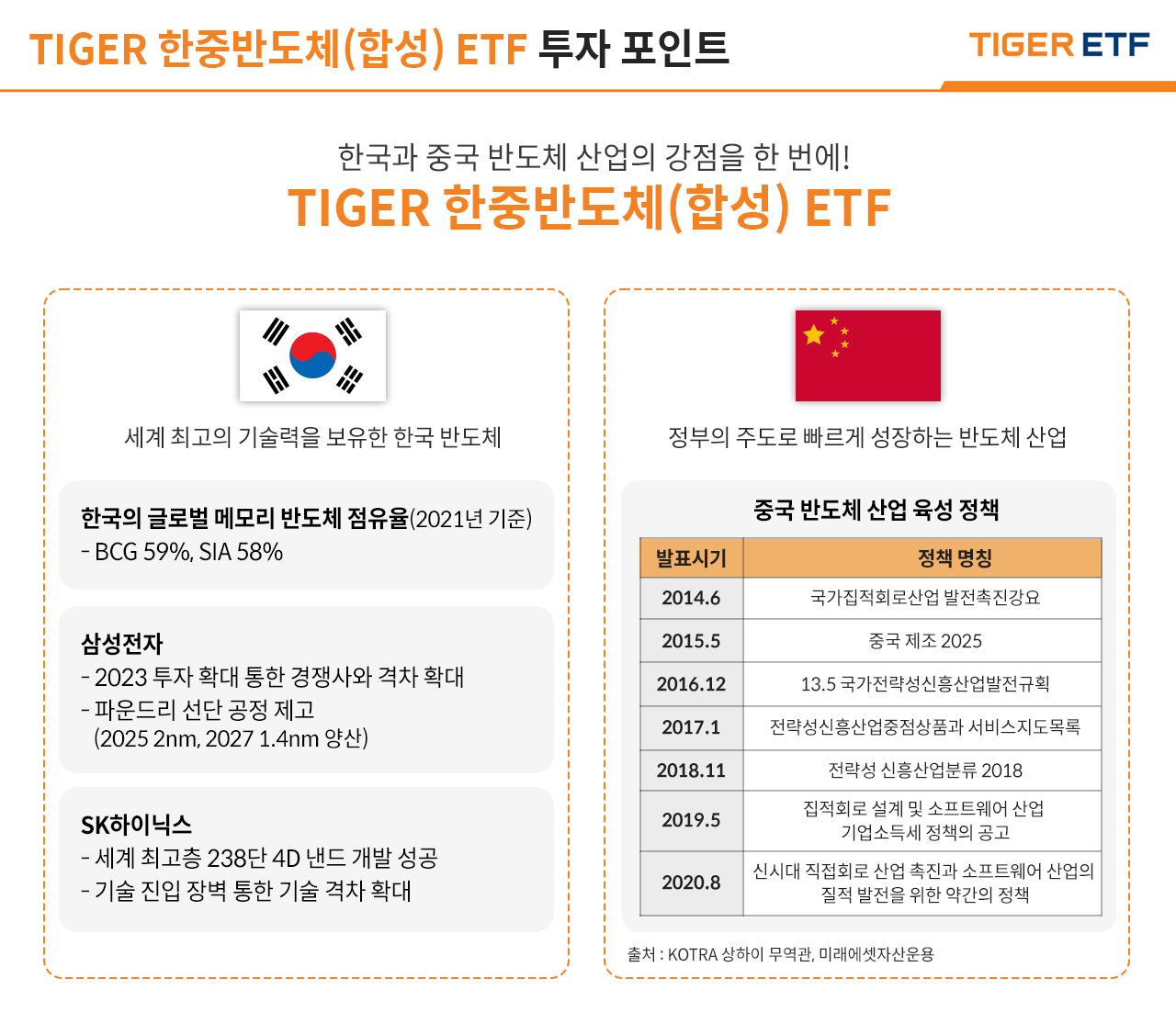 
TIGER 한중반도체(합성) ETF 투자 포인트
/
한국과 중국 반도체 산업의 강점을 한 번에!
TIGER 한중반도체(합성) ETF
/
한국:
세계 최고의 기술력을 보유한 한국 반도체
한국의 글로벌 메모리 반도체 점유율(2021년 기준)
- BCG 59%, SIA 58%
삼성전자
- 2023 투자 확대 통한 경쟁사와 격차 확대
- 파운드리 선단 공정 제고
(2025 2nm, 2027 1.4nm 양산)
SK하이닉스
- 세계 최고층 238단 4D 낸드 개발 성공
- 기술 진입 장벽 통한 기술 격차 확대
/
중국:
정부의 주도로 빠르게 성장하는 반도체 산업
중국 반도체 산업 육성 정책
발표시기 정책 명칭
2014.6 국가집적회로산업 발전촉진강요
2015.5 중국 제조 2025
2016.12 13.5 국가전략성신흥산업발전규획
2017.1 전략성신흥산업중점상품과 서비스지도목록
2018.11 전략성 신흥산업분류 2018
2019.5 집적회로 설계 및 소프트웨어 산업
기업소득세 정책의 공고
2020.8 신시대 직접회로 산업 촉진과 소프트웨어 산업의
질적 발전을 위한 약간의 정책
출처 : KOTRA 상하이 무역관, 미래에셋자산운용
